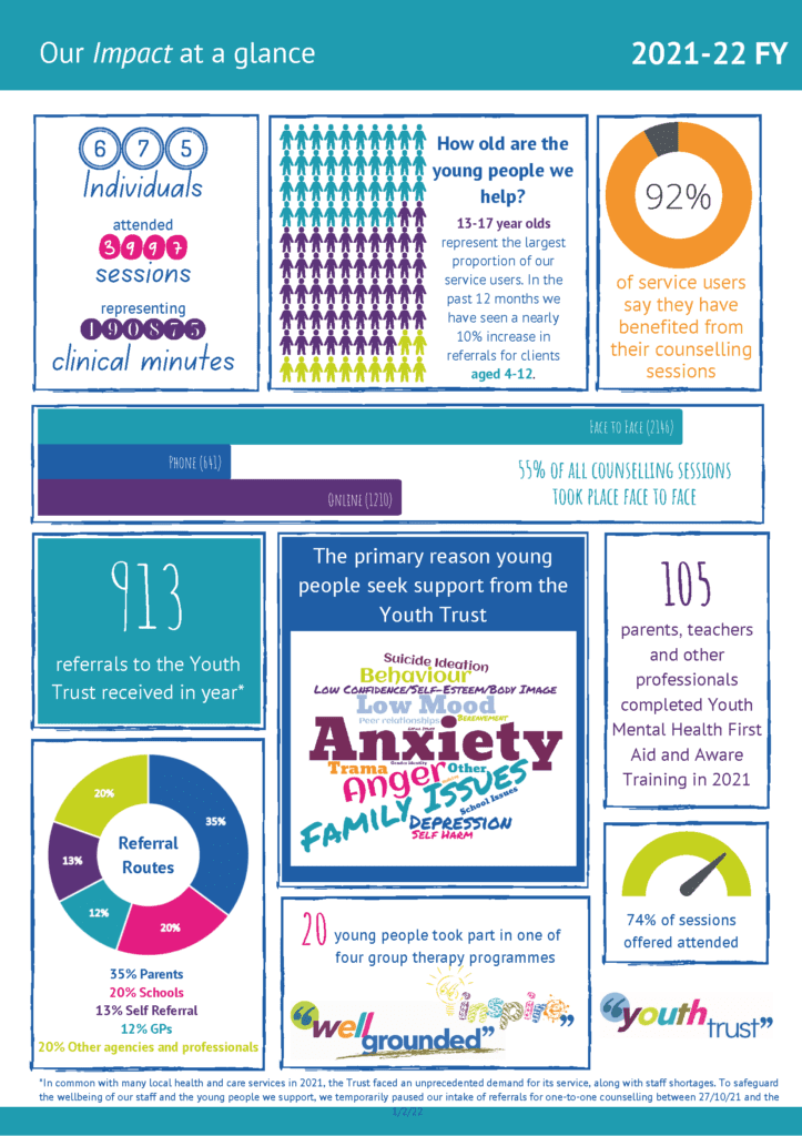 Youth Trust Impact infographic